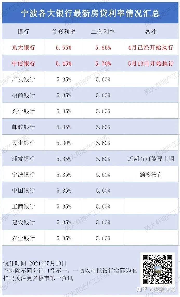 宁波房屋贷款利息高