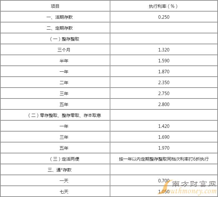 宁波房子贷款利率现在是多少钱