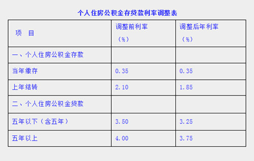 宁波第二套房子公积金贷款利率